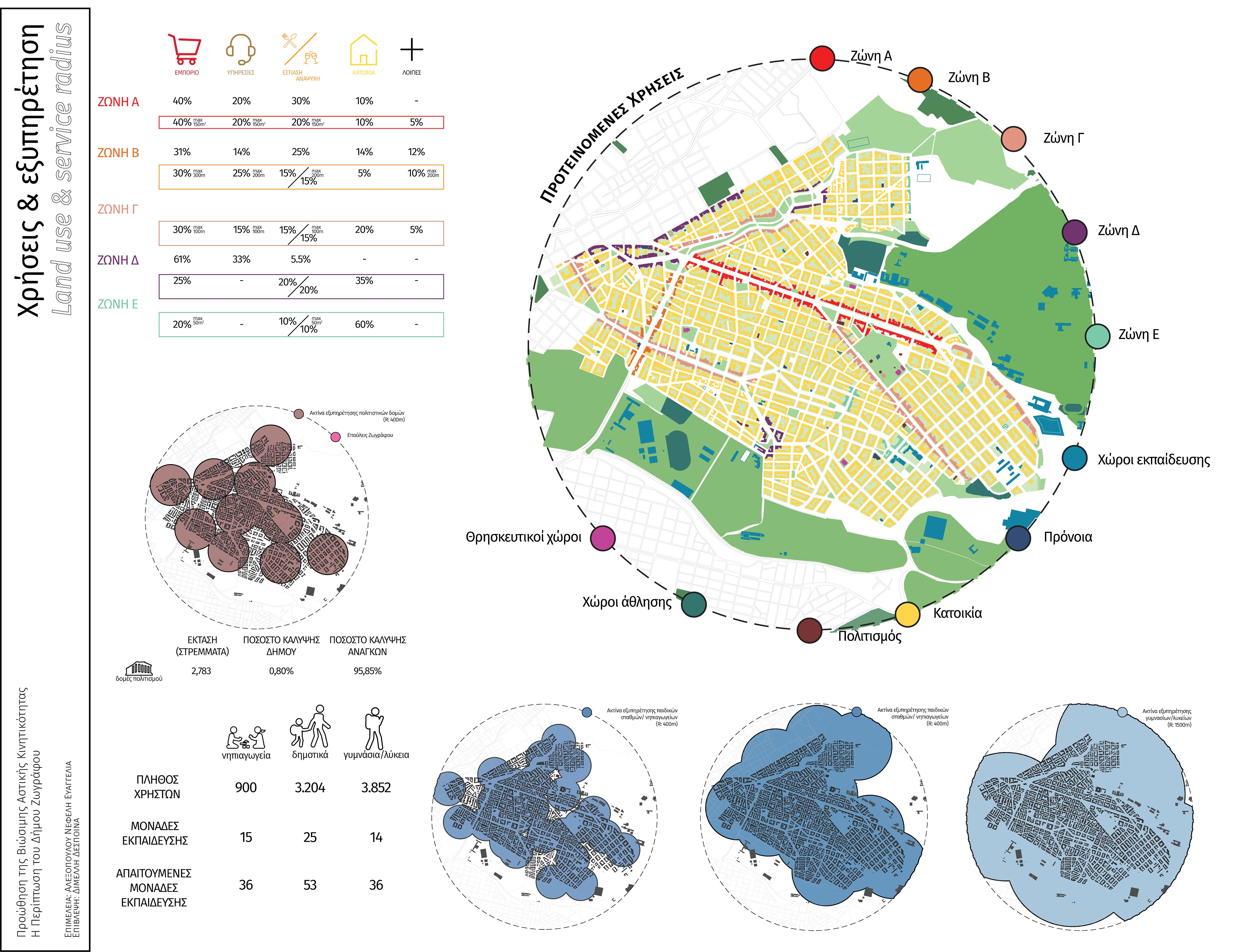 Promoting the Sustainable Urban Mobility: Case study of the municipality of Zografou