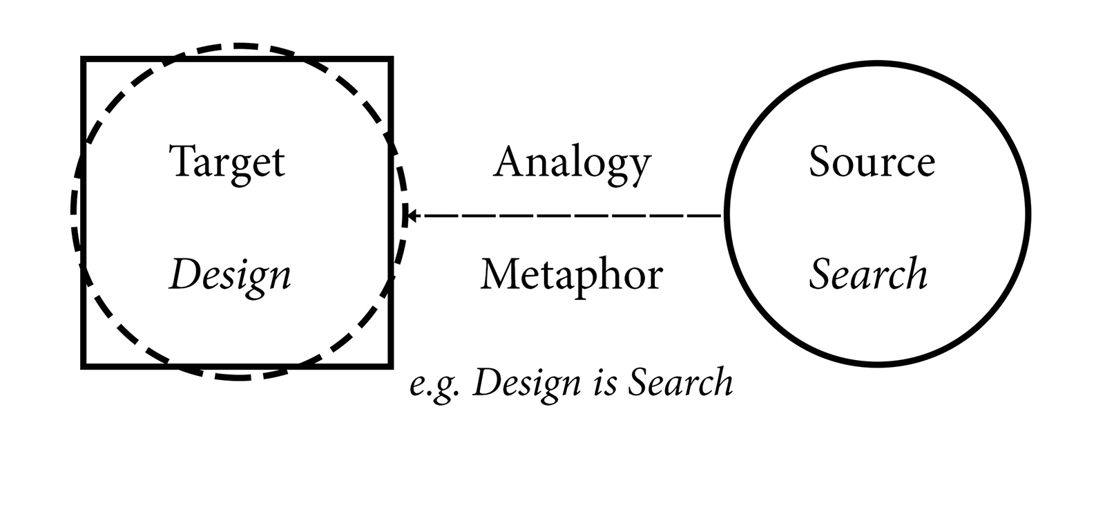 METAPHOR AND ANALOGY AS HERMENEUTIC TOOLS IN ARCHITECTURAL DESIGN